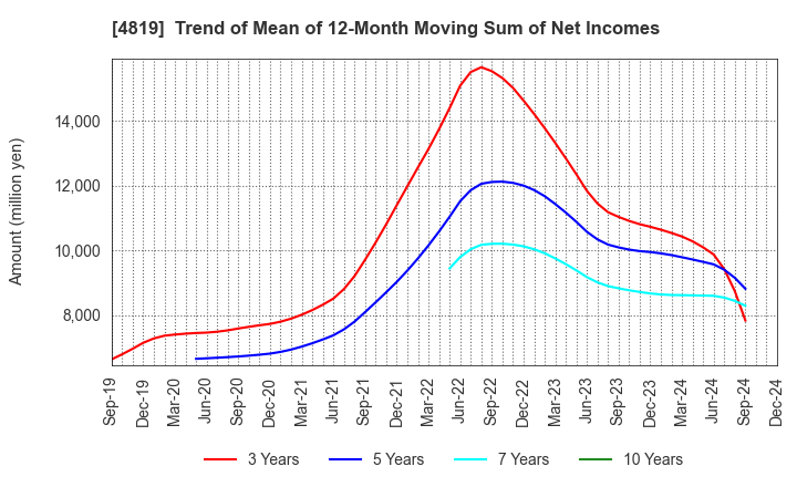 4819 Digital Garage, Inc.: Trend of Mean of 12-Month Moving Sum of Net Incomes