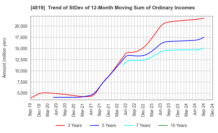 4819 Digital Garage, Inc.: Trend of StDev of 12-Month Moving Sum of Ordinary Incomes