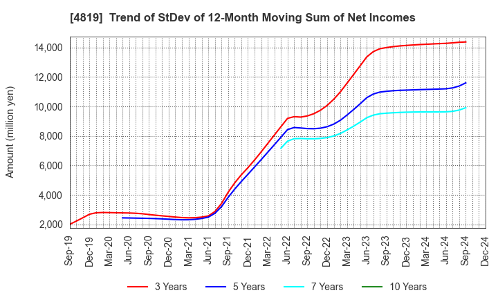 4819 Digital Garage, Inc.: Trend of StDev of 12-Month Moving Sum of Net Incomes