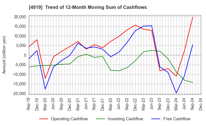 4819 Digital Garage, Inc.: Trend of 12-Month Moving Sum of Cashflows