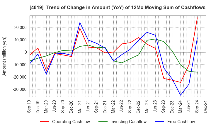 4819 Digital Garage, Inc.: Trend of Change in Amount (YoY) of 12Mo Moving Sum of Cashflows