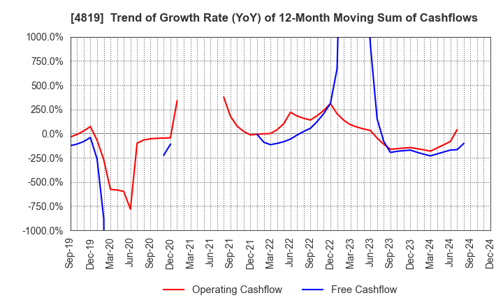 4819 Digital Garage, Inc.: Trend of Growth Rate (YoY) of 12-Month Moving Sum of Cashflows