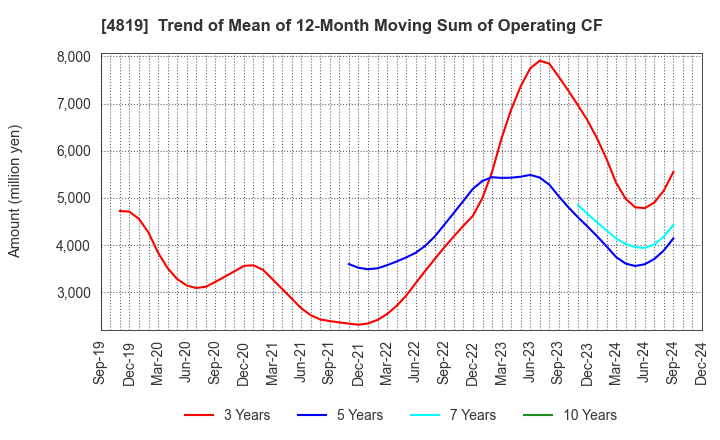 4819 Digital Garage, Inc.: Trend of Mean of 12-Month Moving Sum of Operating CF