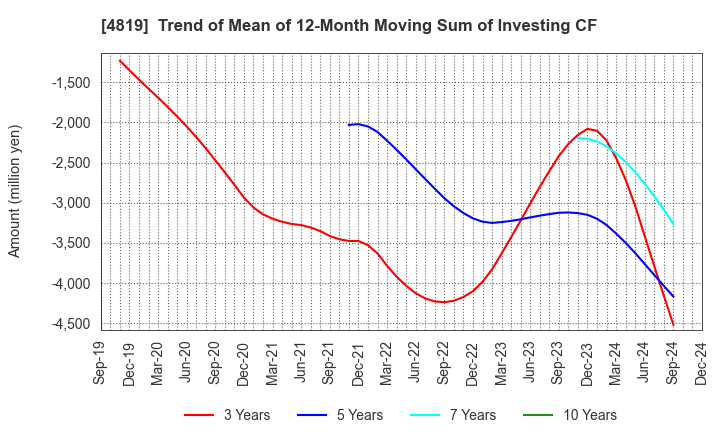 4819 Digital Garage, Inc.: Trend of Mean of 12-Month Moving Sum of Investing CF