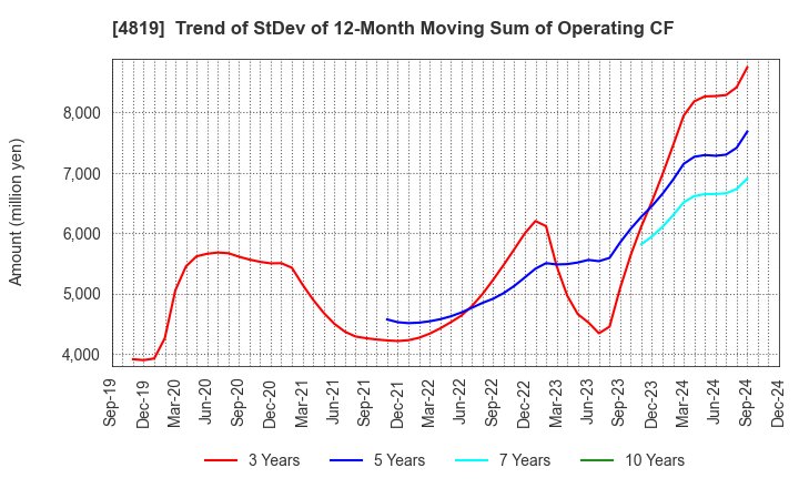 4819 Digital Garage, Inc.: Trend of StDev of 12-Month Moving Sum of Operating CF