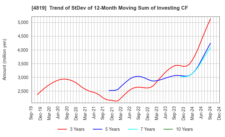 4819 Digital Garage, Inc.: Trend of StDev of 12-Month Moving Sum of Investing CF