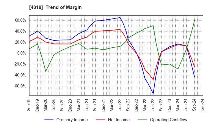 4819 Digital Garage, Inc.: Trend of Margin