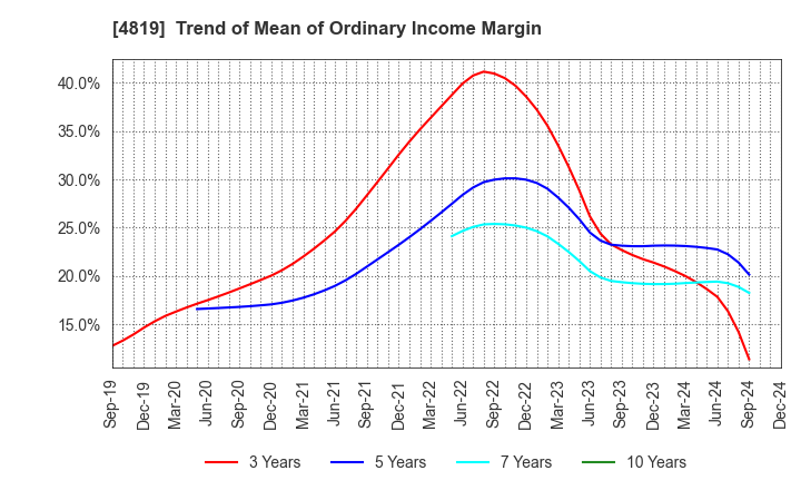 4819 Digital Garage, Inc.: Trend of Mean of Ordinary Income Margin