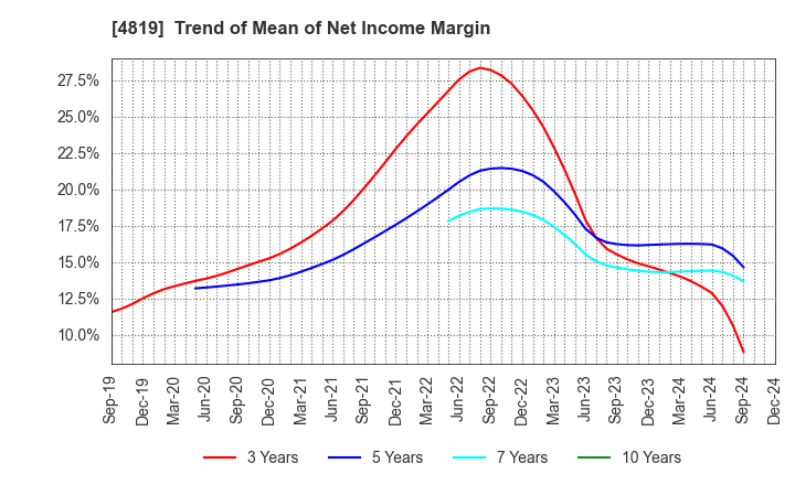 4819 Digital Garage, Inc.: Trend of Mean of Net Income Margin