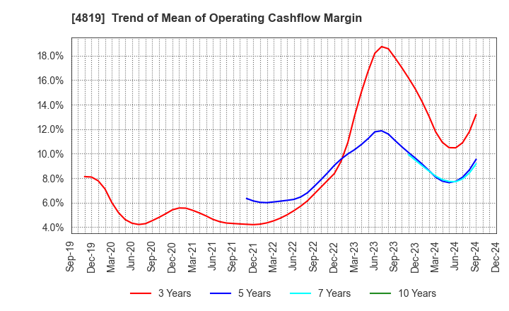 4819 Digital Garage, Inc.: Trend of Mean of Operating Cashflow Margin