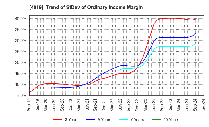 4819 Digital Garage, Inc.: Trend of StDev of Ordinary Income Margin