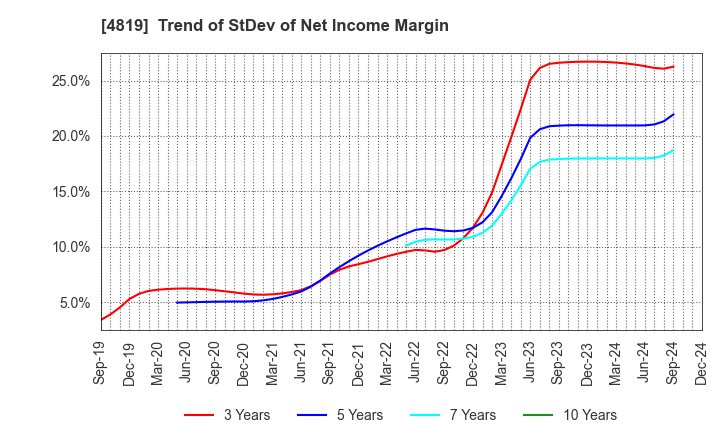 4819 Digital Garage, Inc.: Trend of StDev of Net Income Margin