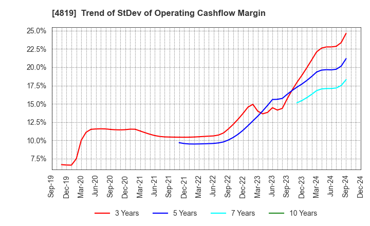 4819 Digital Garage, Inc.: Trend of StDev of Operating Cashflow Margin