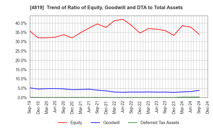 4819 Digital Garage, Inc.: Trend of Ratio of Equity, Goodwill and DTA to Total Assets