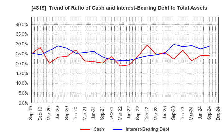 4819 Digital Garage, Inc.: Trend of Ratio of Cash and Interest-Bearing Debt to Total Assets