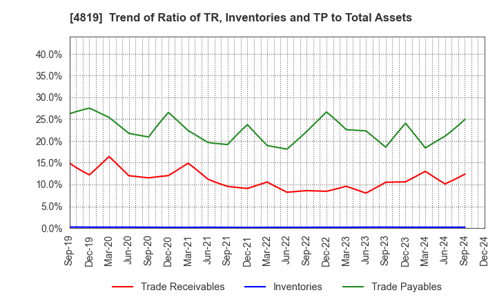 4819 Digital Garage, Inc.: Trend of Ratio of TR, Inventories and TP to Total Assets