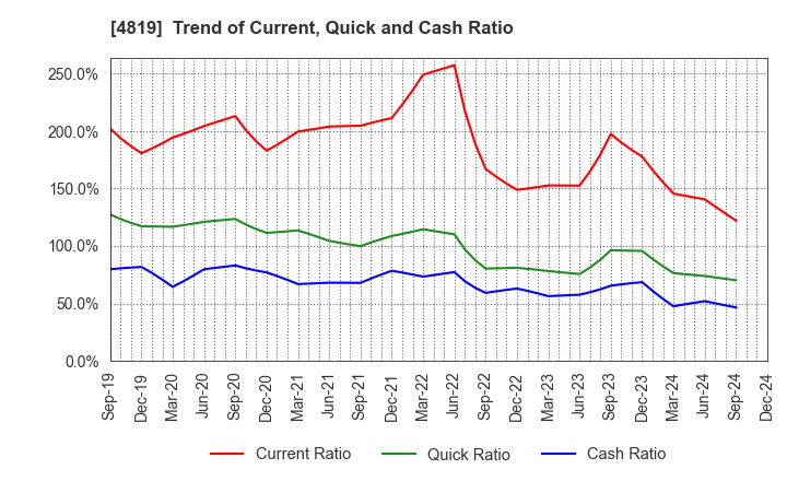 4819 Digital Garage, Inc.: Trend of Current, Quick and Cash Ratio