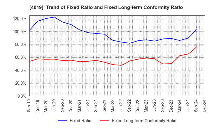 4819 Digital Garage, Inc.: Trend of Fixed Ratio and Fixed Long-term Conformity Ratio