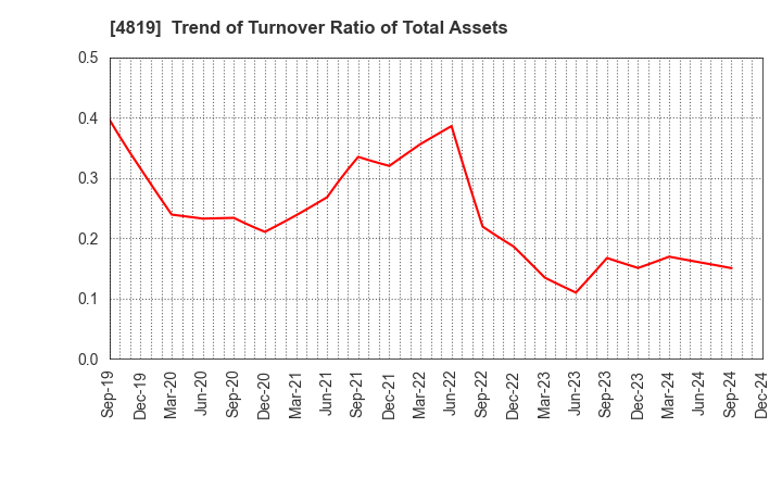 4819 Digital Garage, Inc.: Trend of Turnover Ratio of Total Assets