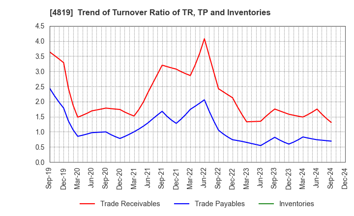 4819 Digital Garage, Inc.: Trend of Turnover Ratio of TR, TP and Inventories