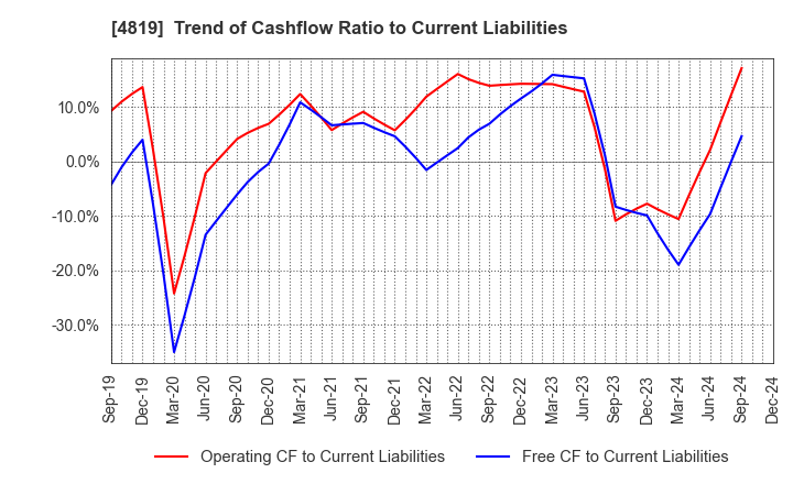 4819 Digital Garage, Inc.: Trend of Cashflow Ratio to Current Liabilities