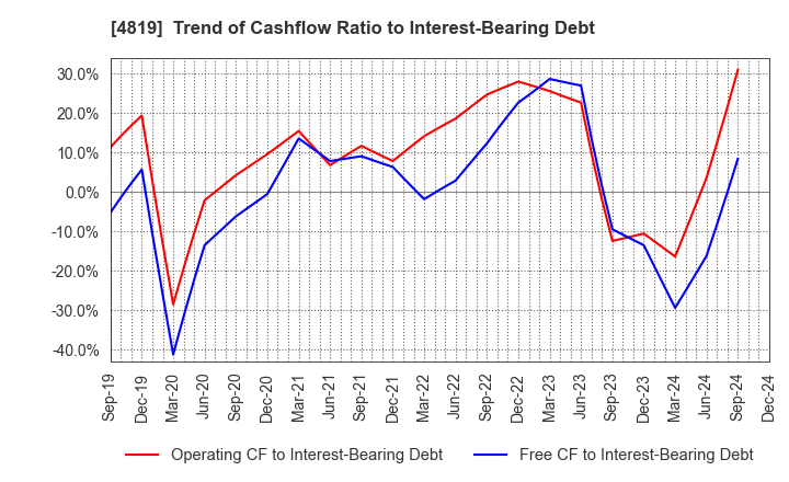 4819 Digital Garage, Inc.: Trend of Cashflow Ratio to Interest-Bearing Debt