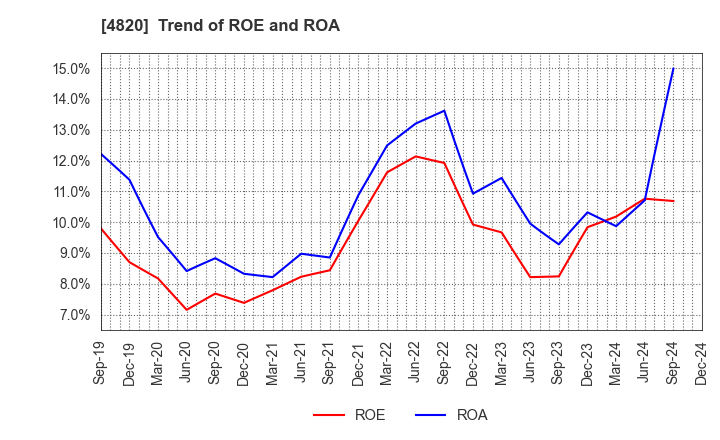 4820 EM SYSTEMS CO.,LTD.: Trend of ROE and ROA