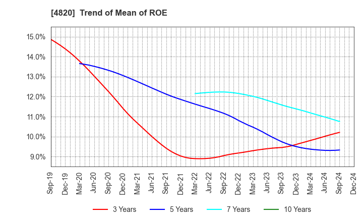 4820 EM SYSTEMS CO.,LTD.: Trend of Mean of ROE