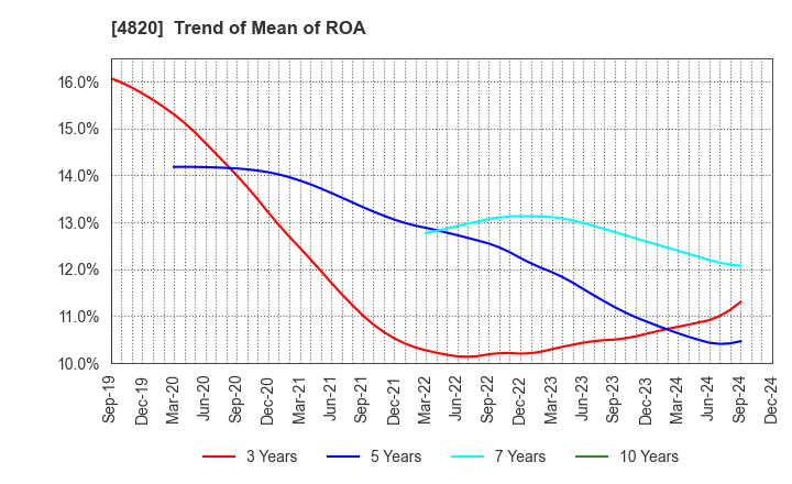 4820 EM SYSTEMS CO.,LTD.: Trend of Mean of ROA