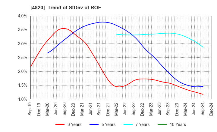 4820 EM SYSTEMS CO.,LTD.: Trend of StDev of ROE