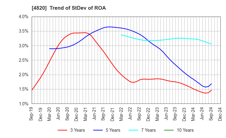 4820 EM SYSTEMS CO.,LTD.: Trend of StDev of ROA