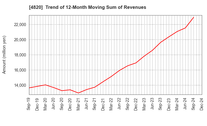 4820 EM SYSTEMS CO.,LTD.: Trend of 12-Month Moving Sum of Revenues