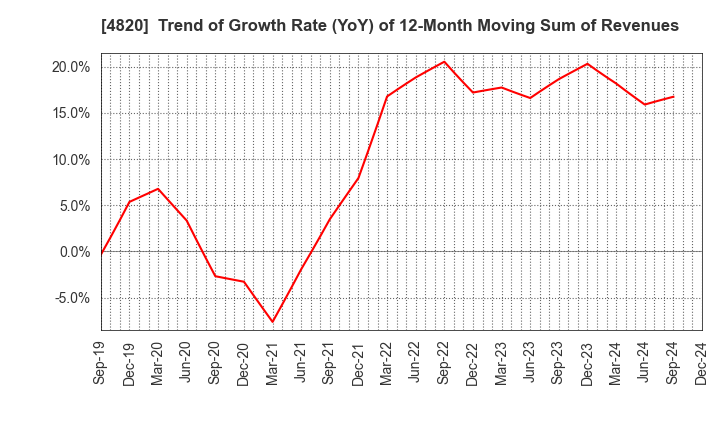 4820 EM SYSTEMS CO.,LTD.: Trend of Growth Rate (YoY) of 12-Month Moving Sum of Revenues