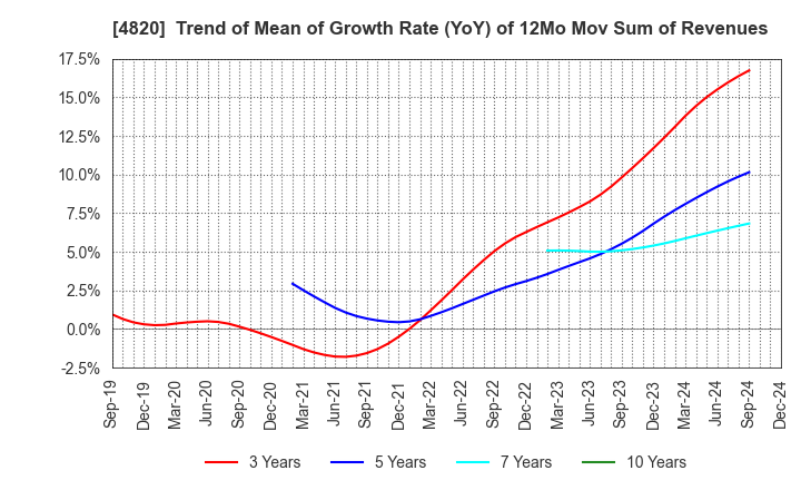 4820 EM SYSTEMS CO.,LTD.: Trend of Mean of Growth Rate (YoY) of 12Mo Mov Sum of Revenues