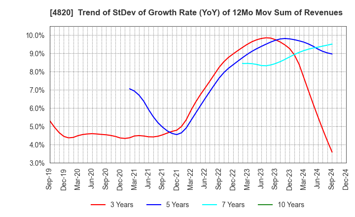 4820 EM SYSTEMS CO.,LTD.: Trend of StDev of Growth Rate (YoY) of 12Mo Mov Sum of Revenues