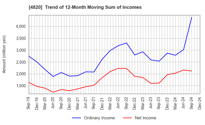 4820 EM SYSTEMS CO.,LTD.: Trend of 12-Month Moving Sum of Incomes