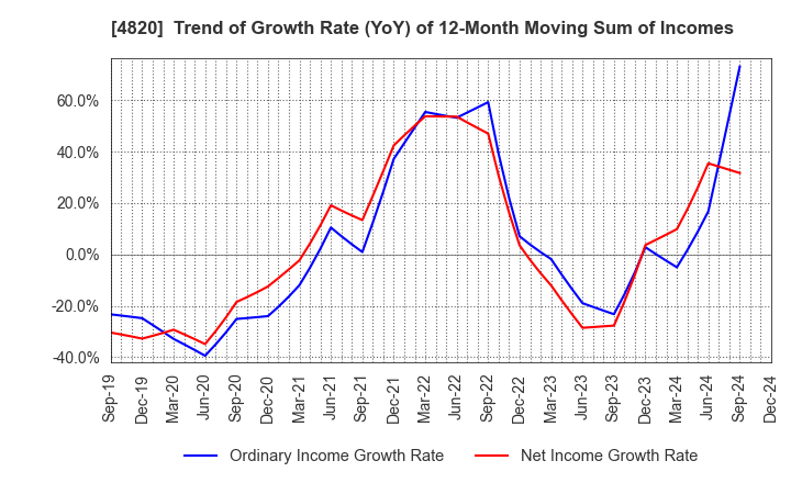 4820 EM SYSTEMS CO.,LTD.: Trend of Growth Rate (YoY) of 12-Month Moving Sum of Incomes