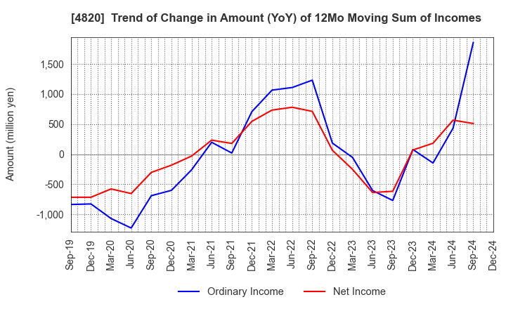 4820 EM SYSTEMS CO.,LTD.: Trend of Change in Amount (YoY) of 12Mo Moving Sum of Incomes