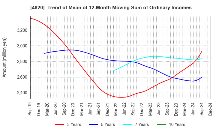 4820 EM SYSTEMS CO.,LTD.: Trend of Mean of 12-Month Moving Sum of Ordinary Incomes