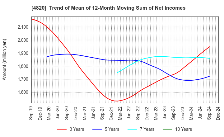 4820 EM SYSTEMS CO.,LTD.: Trend of Mean of 12-Month Moving Sum of Net Incomes