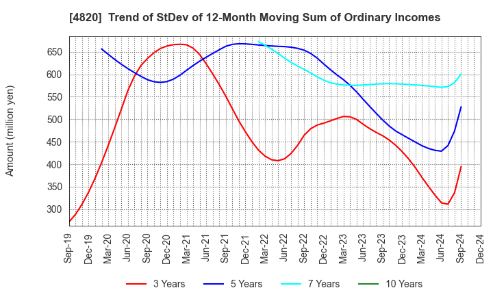 4820 EM SYSTEMS CO.,LTD.: Trend of StDev of 12-Month Moving Sum of Ordinary Incomes