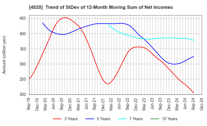 4820 EM SYSTEMS CO.,LTD.: Trend of StDev of 12-Month Moving Sum of Net Incomes