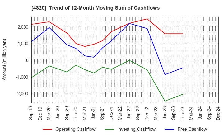 4820 EM SYSTEMS CO.,LTD.: Trend of 12-Month Moving Sum of Cashflows