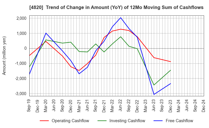 4820 EM SYSTEMS CO.,LTD.: Trend of Change in Amount (YoY) of 12Mo Moving Sum of Cashflows