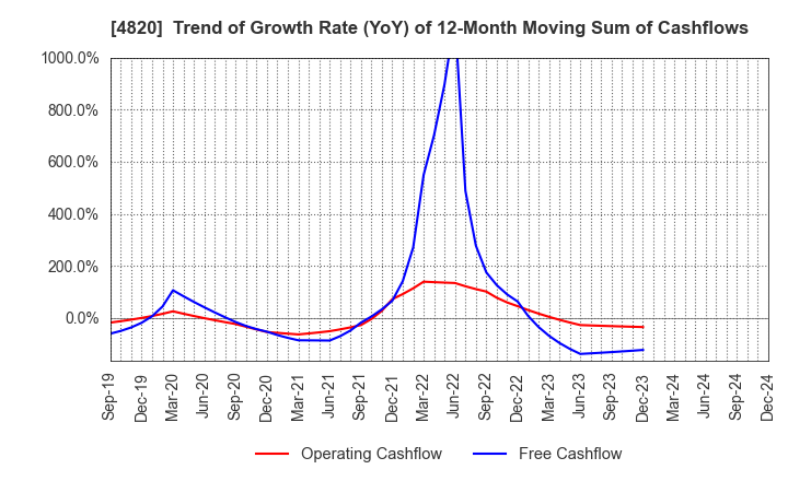 4820 EM SYSTEMS CO.,LTD.: Trend of Growth Rate (YoY) of 12-Month Moving Sum of Cashflows