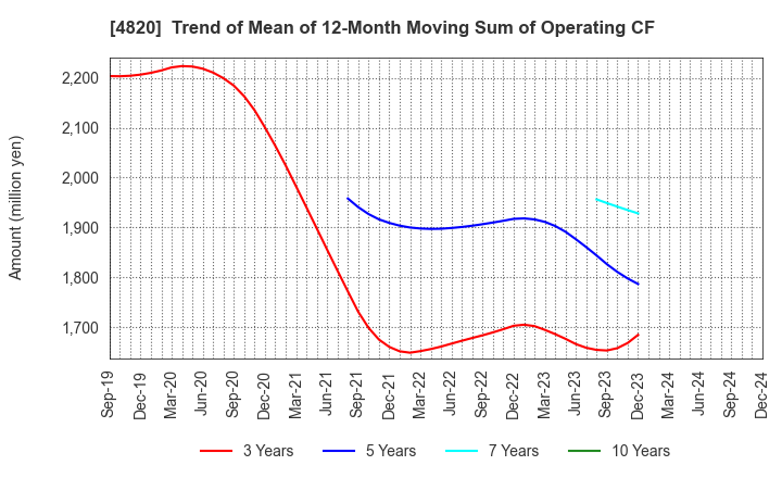 4820 EM SYSTEMS CO.,LTD.: Trend of Mean of 12-Month Moving Sum of Operating CF