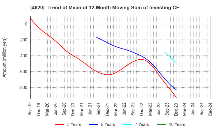 4820 EM SYSTEMS CO.,LTD.: Trend of Mean of 12-Month Moving Sum of Investing CF