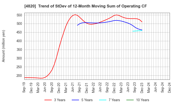 4820 EM SYSTEMS CO.,LTD.: Trend of StDev of 12-Month Moving Sum of Operating CF