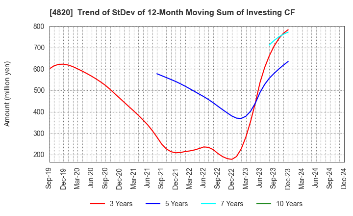 4820 EM SYSTEMS CO.,LTD.: Trend of StDev of 12-Month Moving Sum of Investing CF