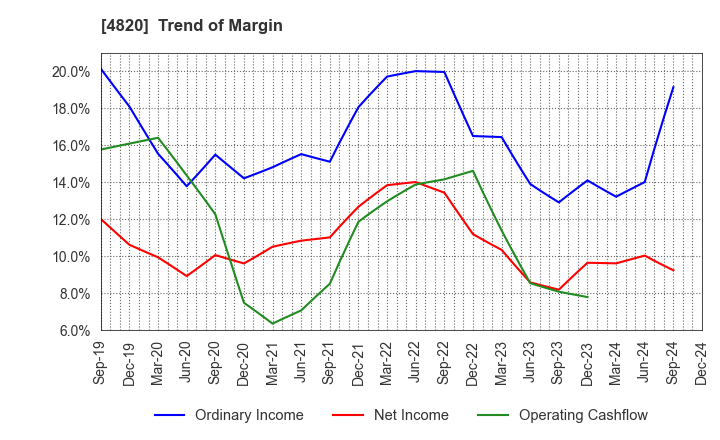 4820 EM SYSTEMS CO.,LTD.: Trend of Margin